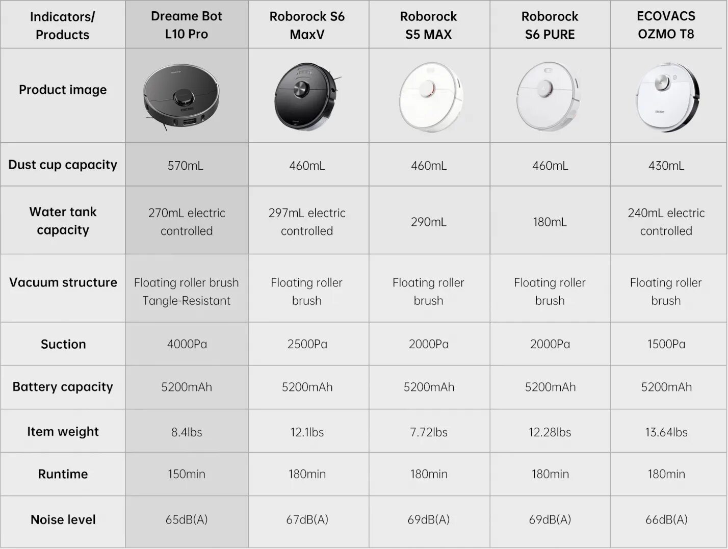 Робот-пылесос Xiaomi l10 Pro. Робот-пылесос Xiaomi Dreame l10 Pro. Робот-пылесос Xiaomi Dreame d9 Max. Робот-пылесос Dreame l10 Pro Robot Vacuum White. Dreame bot x40