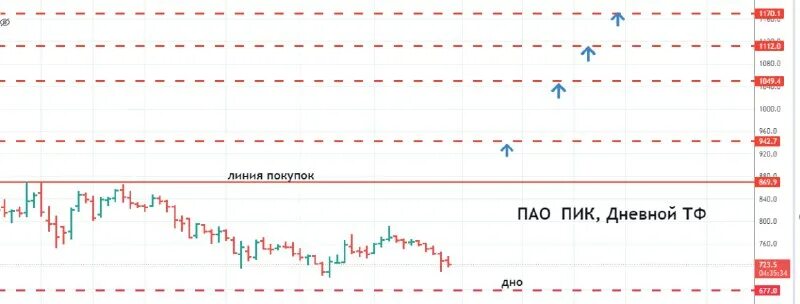 Акции пик прогноз. Пик динамика. Акции пик прогноз. Акции пик график. Акции пик прогноз.