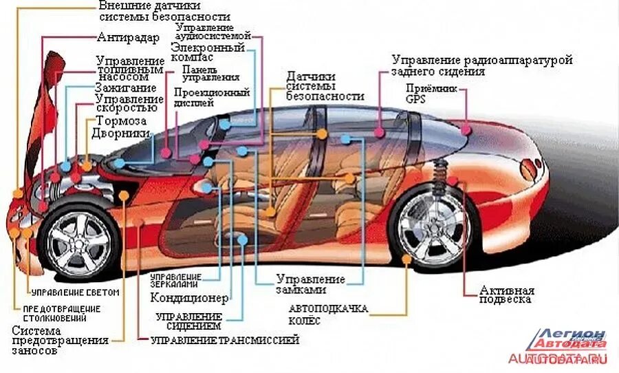 Узлы автомобиля, в которых применяются микроконтроллеры. Устройство автомобиля. Строение авто. Конструкция авто. Car device