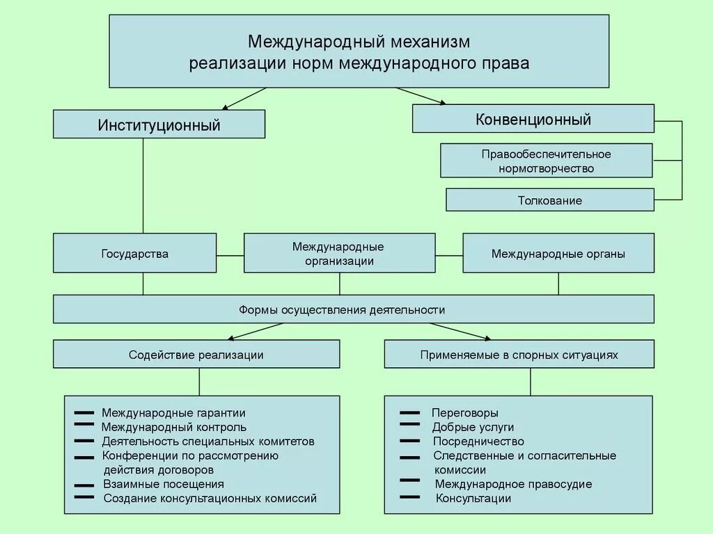 Механизм реализации международно-правовых норм.