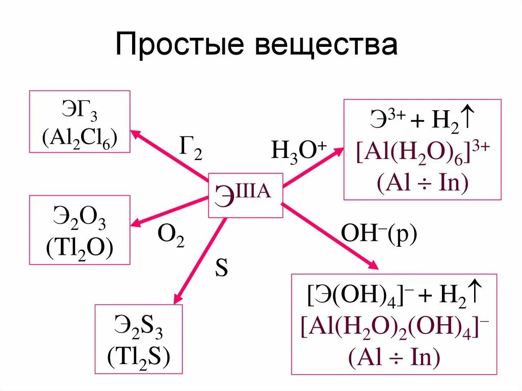 Группа бора элементы. Химические свойства Бора. Характеристика Бора химия. Соединения алюминия и Бора. Физические свойства Бора и алюминия.