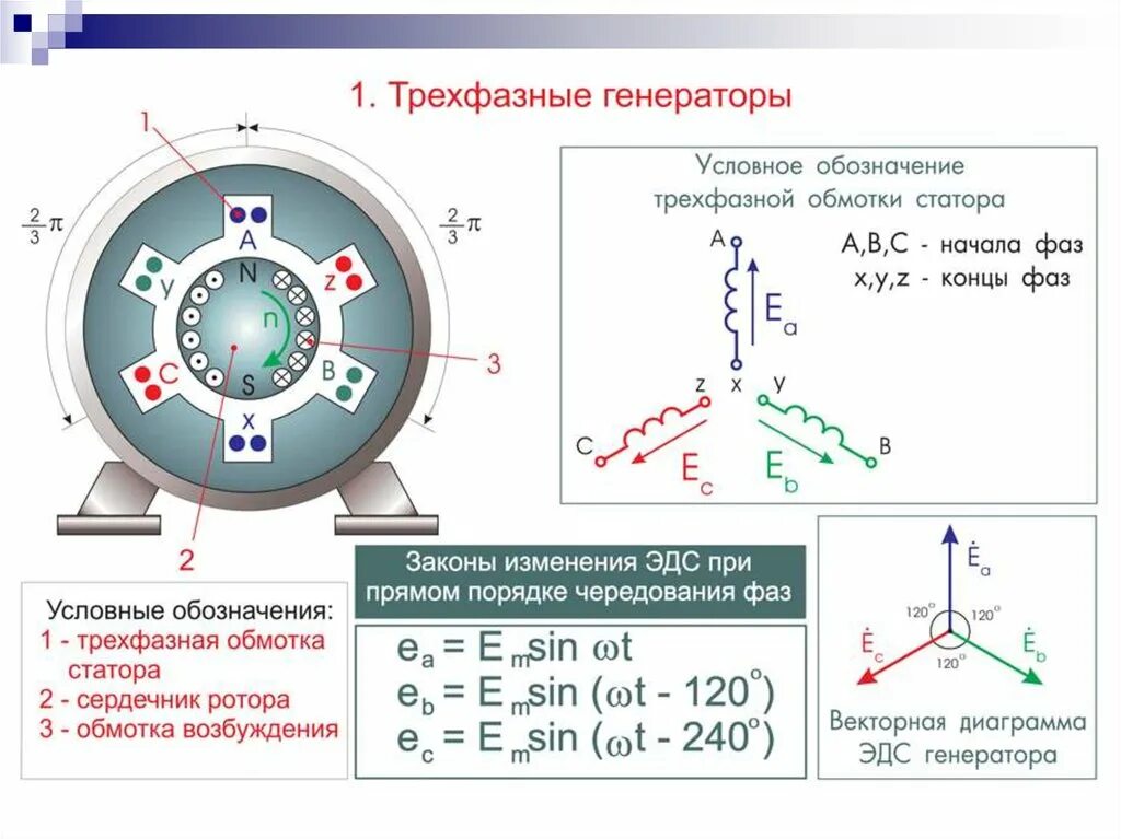 Синхронная эдс генератора. Устройство генератора трехфазного переменного тока. Трехфазные системы переменного тока Генератор. Генератор 3х фазного переменного тока эксперимент. Генератор трехфазной цепи.