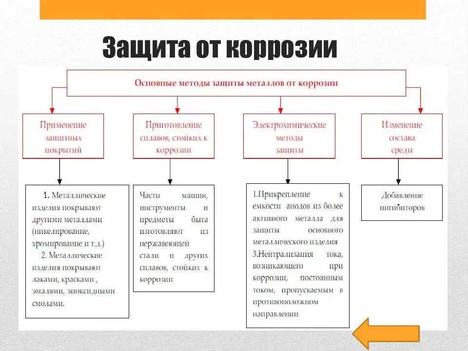 Метод прим. Методы защиты металлов от коррозии. Методы защиты металлов от коррозии химия. Методы защиты металлов от химической коррозии. Защита от коррозии металлов примеры.