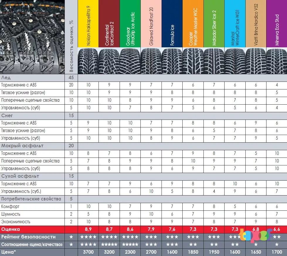 Тест шин cordiant. Размерная сетка зимней шипованной резины Nokian r22. Размеры ремонтных шипов для зимней резины таблица. 205 50 17 Зимние шины шипованные таблица. Зимняя резина r16 205 на 55 размер шипов.