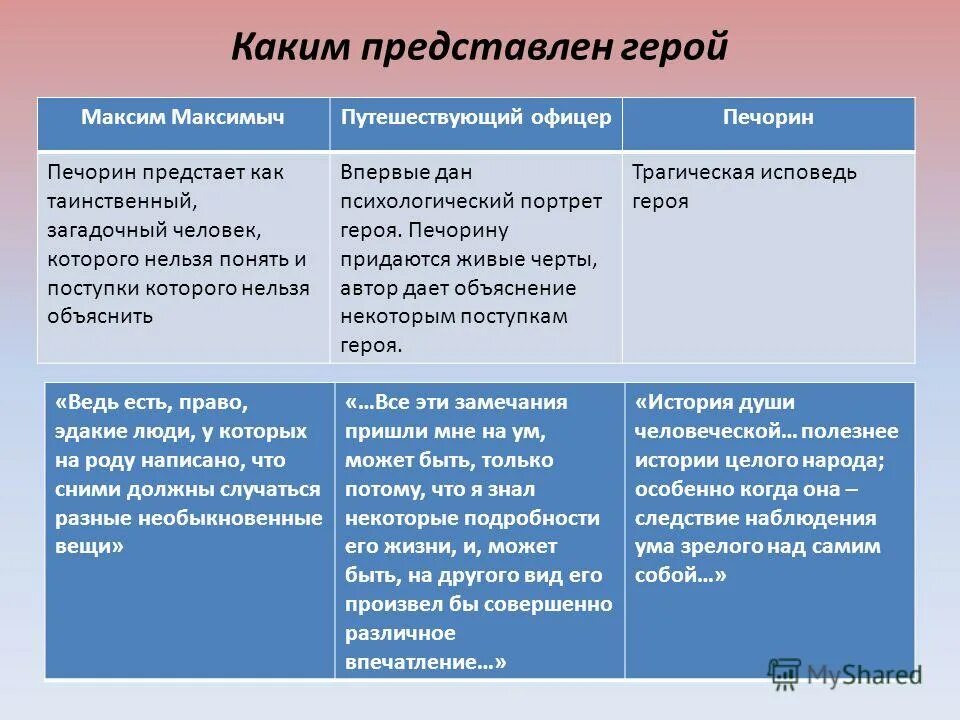 Положительные и отрицательные качества печорина в главе. Особенности характера Печорина. Характеристика Максима Максимыча. Печорин черты.