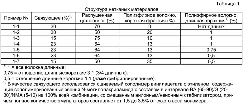 Состав нетканых материалов. Нетканые материалы таблица. структура нетканых материалов. структура нетканого полотна. вес нетканого полотна 1 м2.