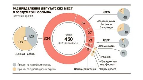 Какая партия на выборах первая