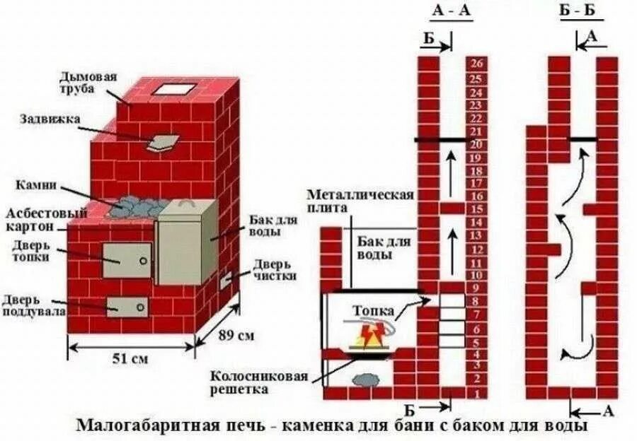 Проект банной печи из кирпича. Кладка банной печи из кирпича с баком для воды своими руками. печь для бани с баком для воды 3х4 кирпича. чертеж кирпичной печи для бани с баком для воды. схема кладки банной печи с баком для нагрева воды.