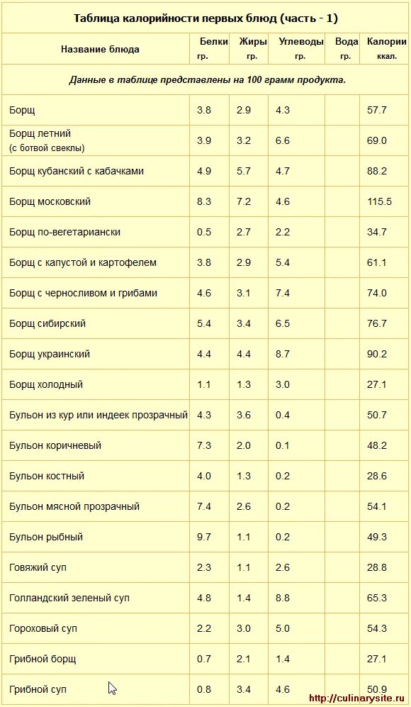 Сколько калорий в блюдах. Калорийность блюд в калориях таблицы. Калорийность готовых блюд на 100 грамм. Калорийность супов таблица на 100 грамм для похудения. Калорийность мясных бульонов таблица.