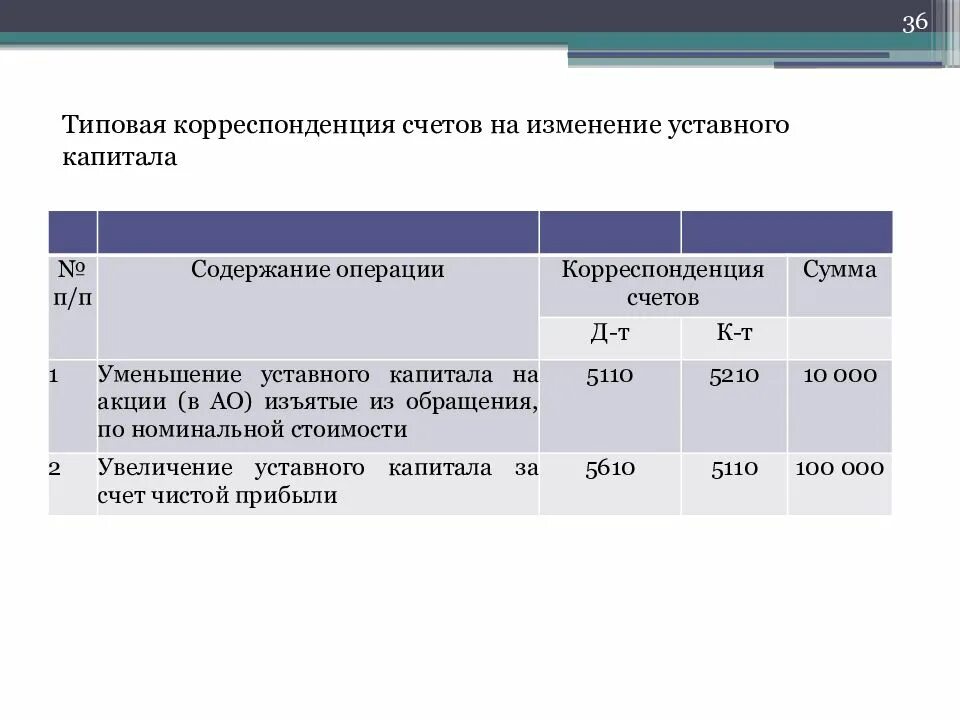 Уменьшение уставного капитала счет. Корреспонденция счетов по учету уставного капитала. Уставный капитал проводки. Бухгалтерские проводки по учету собственного капитала. Учет собственного капитала проводки.