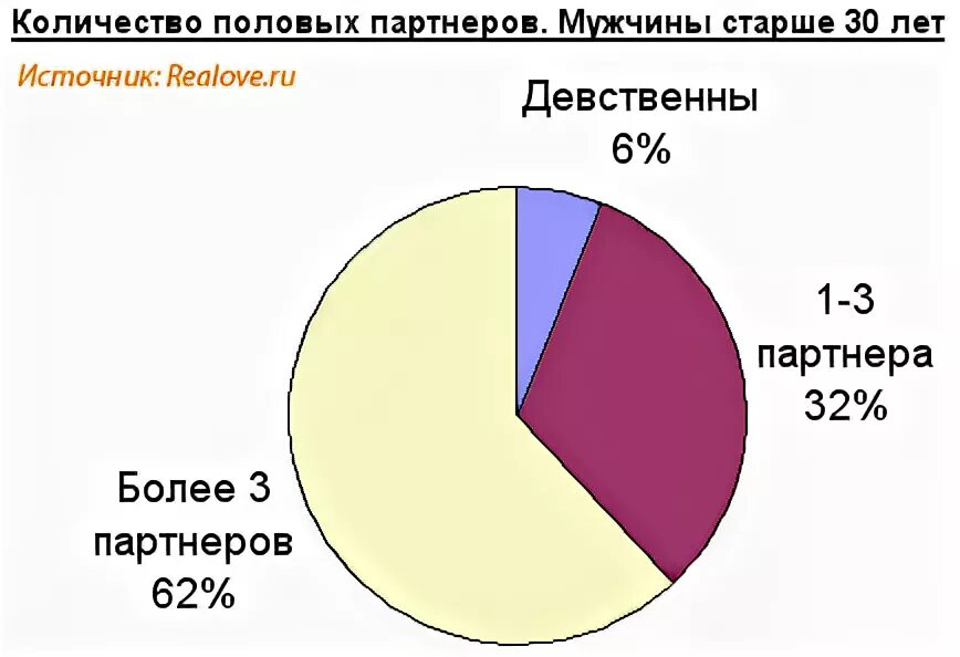 Сколько половых партнеров у женщины