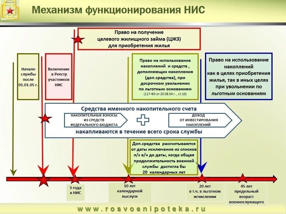 Накопительно-ипотечная система военнослужащих. Накопительно-ипотечная система жилищного обеспечения схема. Накопительно-ипотечную систему (НИС).. Военная ипотека условия. Целевой кредит на жилье