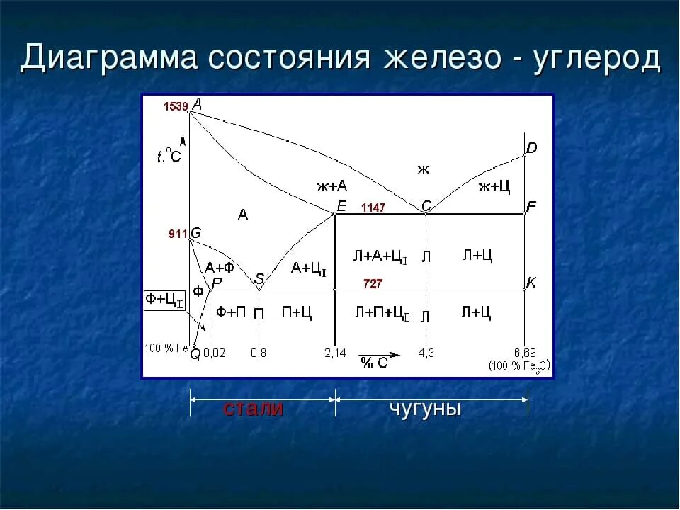 Диаграмма состояния сплавов железо-углерод. Диаграмма железо углерод чугун и сталь. Диаграмма состояния сплавов железо-углерод структуры. Диаграмма состояния железо углерод линия ас3.