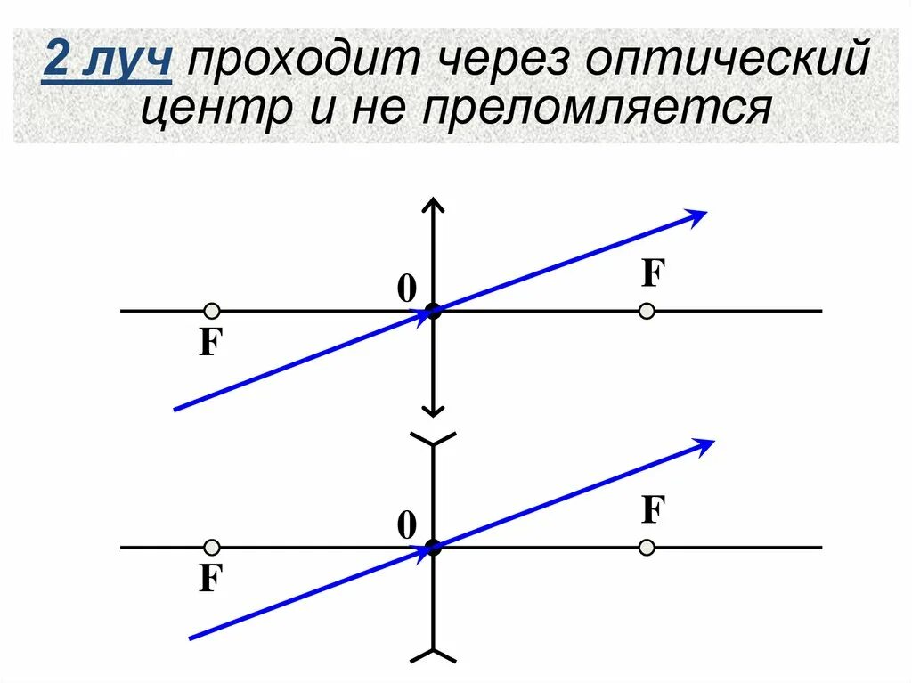 3 оптический центр. Луч проходящий через оптический центр линзы не преломляется. Луч проходящий через оптический центр линзы. Проходя через главный оптический центр линзы лучи. Луч идущий через оптический центр линзы не преломляется.