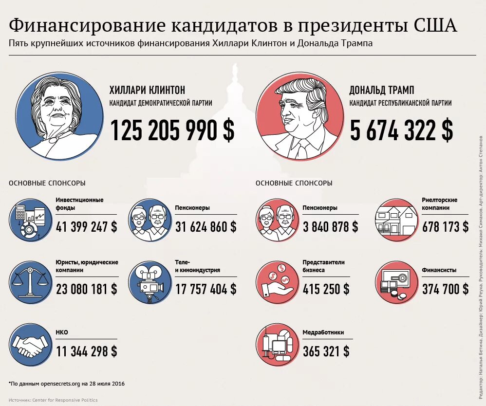 Сколько партий в сша. Финансирование кандидатов в президенты сша. выборы президента сша. выборы президента сша 2016. кандидаты в президенты сша 2016.