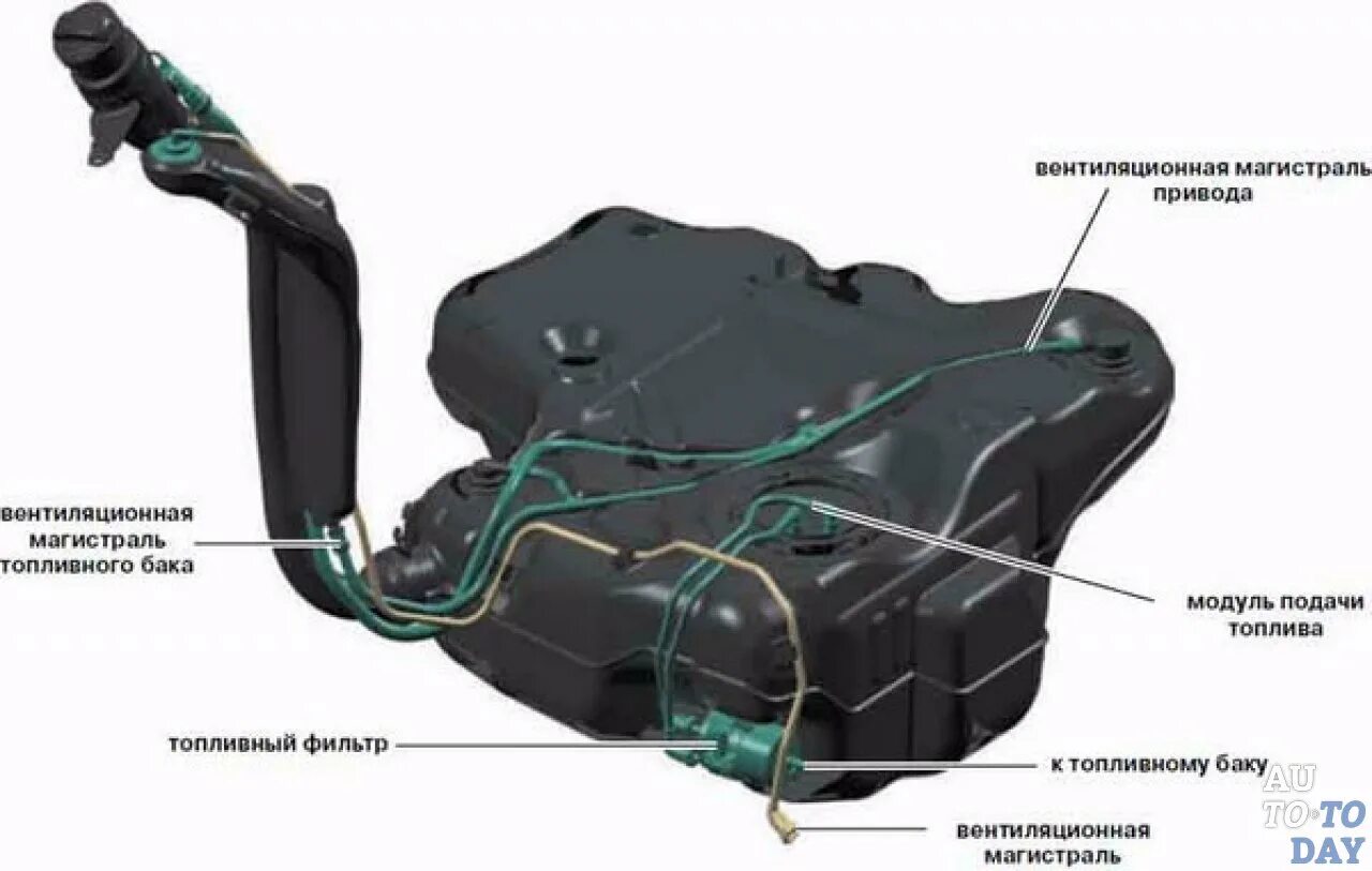 Как работают топливные баки. Устройство топливного бака дизельного двигателя. Устройство бензобака Гранта 2. Топливные трубки на Газель бизнес пластиковый бак.