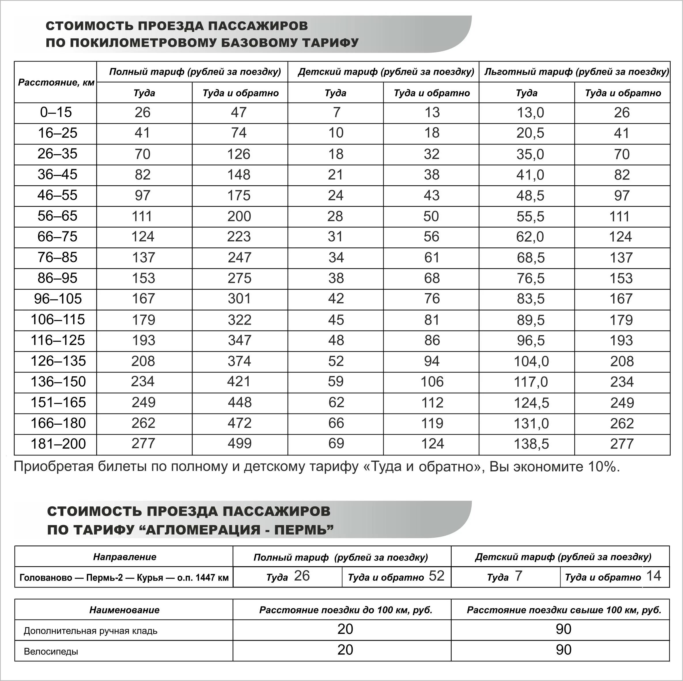 Тарифы электричек по зонам. Тариф проезда на электропоезде. Стоимость проезда 1 зоны на электричке. Стоимость проезда в Перми по годам. Электричка пермь 1 голованово