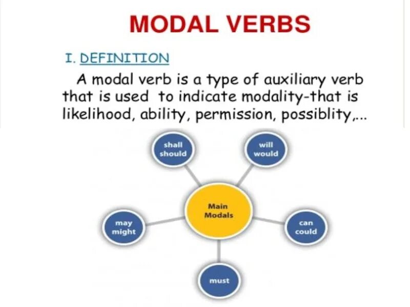 Modal view. Modal verbs. modal verbs in english. modal verbs правило. modal verbs list.