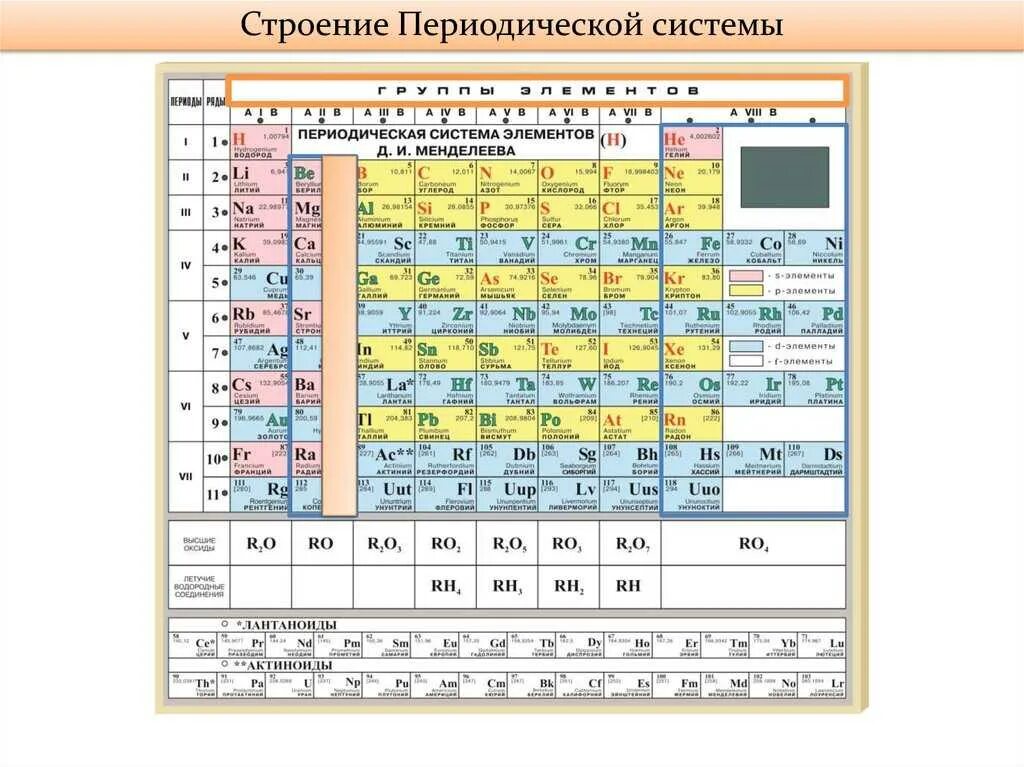 Характеристика химического элемента в таблице менделеева. Структура периодической системы химических элементов Менделеева. Структура таблицы периодическая система химических элементов. Периодическая система структура по химии. Структура периодической системы д.и.Менделеева 8 класс.