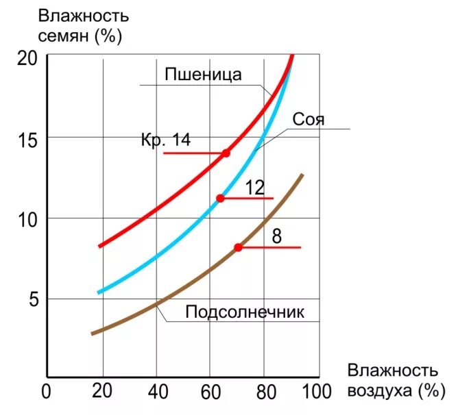 Почему повышается температура при хранении влажных семян. График критической влажности зерна. Влажность зерна. Влажность семян. Влажность сои для хранения.