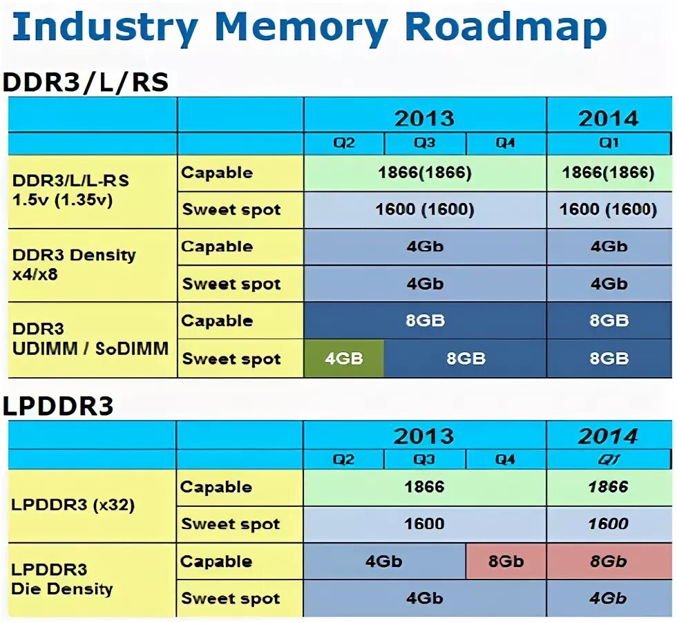 16 гб lpddr5. 16 ГБ lpddr3. Оперативная память lpddr3. Lpddr3 частота. LPDDR 3 LPDDR 4.