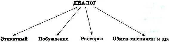 Примеры видов диалогов. Виды диалога. Схема диалога. Виды диалога 7 класс. Виды диалогов схемы.