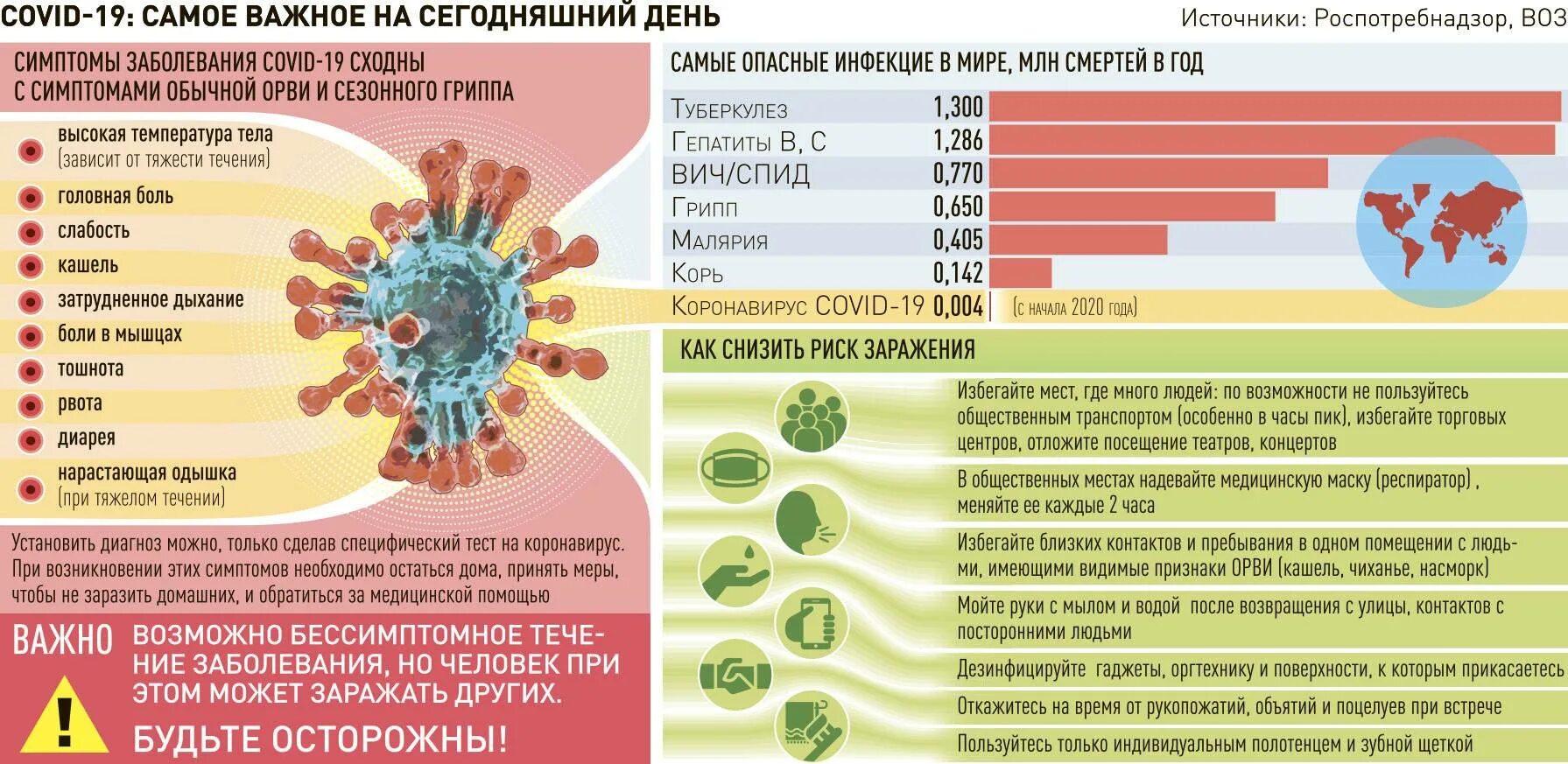 Дни заболевания коронавирусом