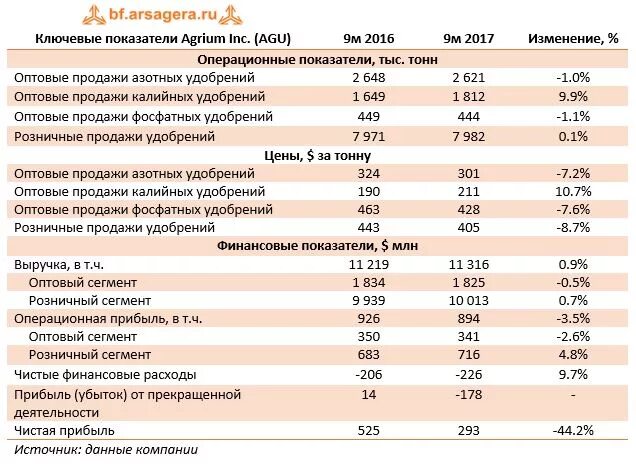 Основная операционная компания. Основные операционные показатели. Операционные показатели компании это. Операционные показатели банка. Финансовые и операционные показатели.