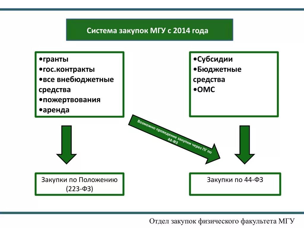 Положение о закупке 223-ФЗ. Закупки в бюджетных организациях по 44 ФЗ. Внебюджетные средства бюджетных учреждений по 44-ФЗ. Закупки в казенных учреждениях по 44 ФЗ. Фз 44 с учетом изменений