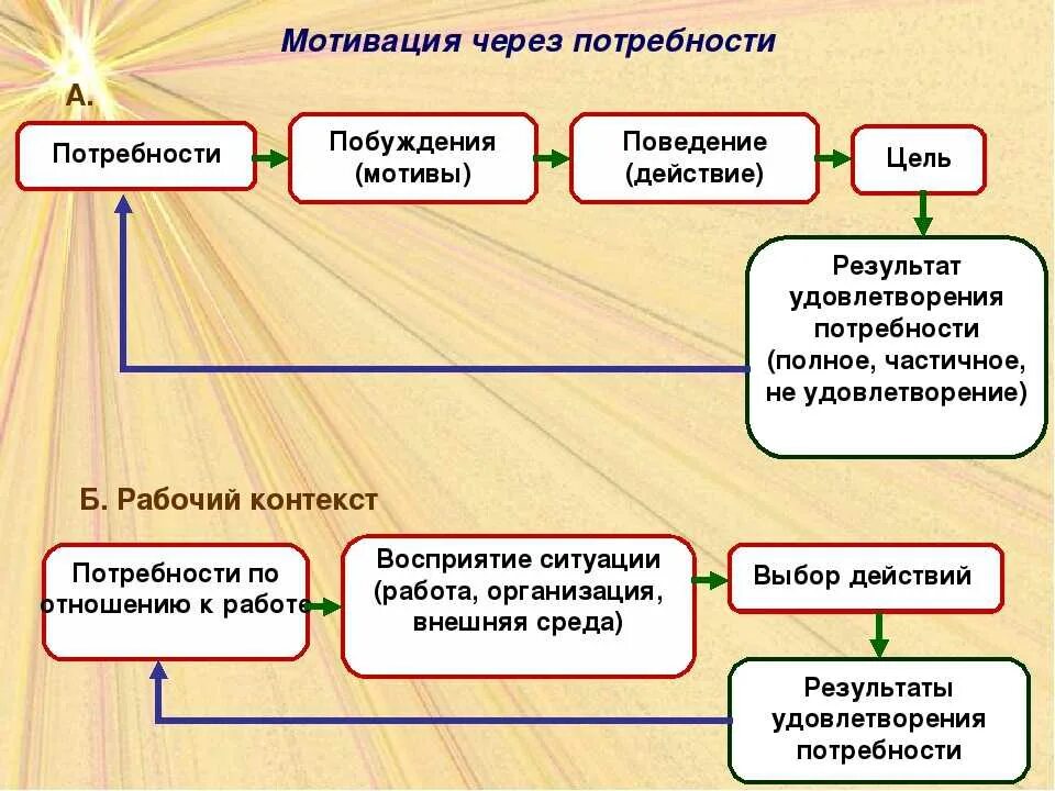 Процесс мотивации деятельности. Потребности и мотивы. Потребности и мотивация. Потребность стимул мотив. Мотивы человека в психологии.