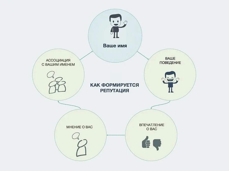 Цифровая репутация госслужащего. Цифровая репутация. репутация компании. как формируется репутация. управление репутацией в интернете.