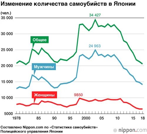 Статистика суицидов среди подростков. Статистика суицидов в Японии. Статистика самоубийц в Японии. Количество самоубийств в Японии.