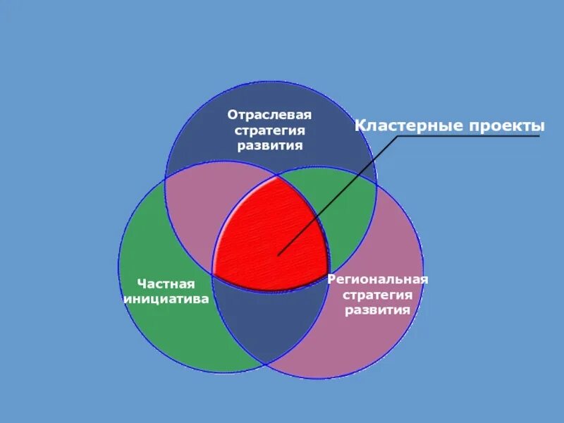 Формирование региональных стратегий