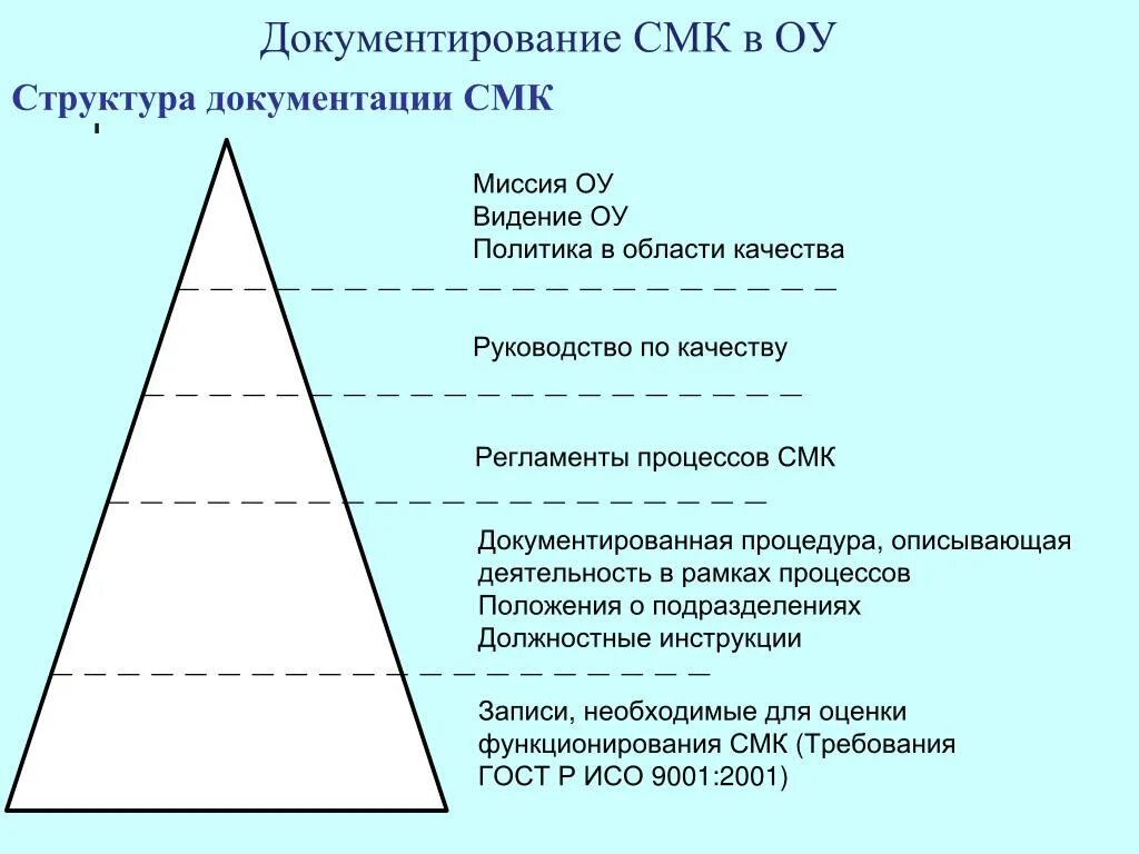 Система документации СМК. Схема документов СМК. Уровни документов СМК. Структура документации СМК.