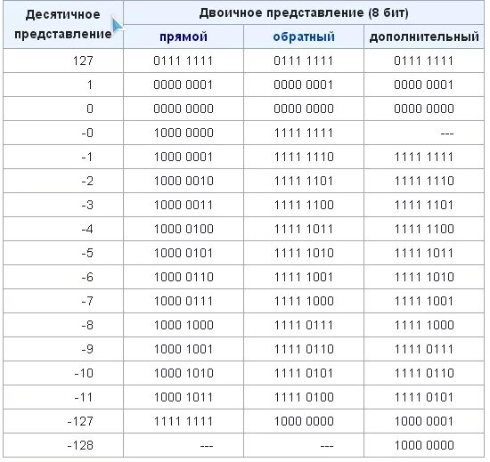 Кода со. Прямой код десятичного числа. двоичное представление чисел таблица. таблица двоичного кода чисел. представьте отрицательные десятичные числа в дополнительном коде.
