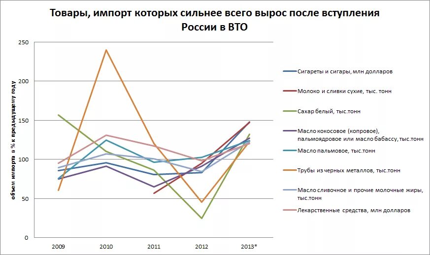 До вступления России в ВТО И после диаграмма. Влияние вступления России в ВТО на экономическое развитие страны. Россия после вступления в ВТО. Итоги вступления России в ВТО. Вто ру московская