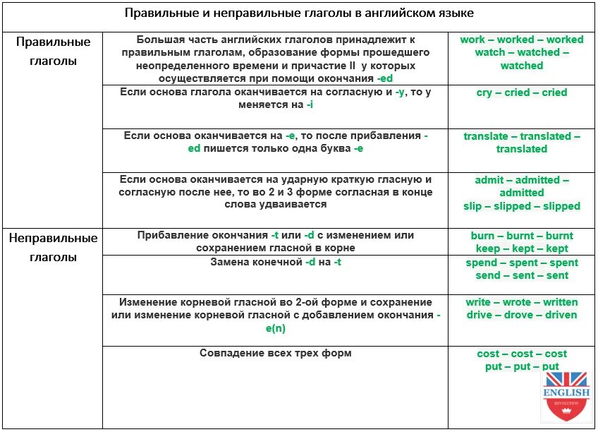 Непереходные глаголы ответ 1. Переходные глаголы в английском языке. Непереходные глаголы в английском языке. Переходность глагола в английском языке. Таблица переходных и непереходных глаголов в английском языке.