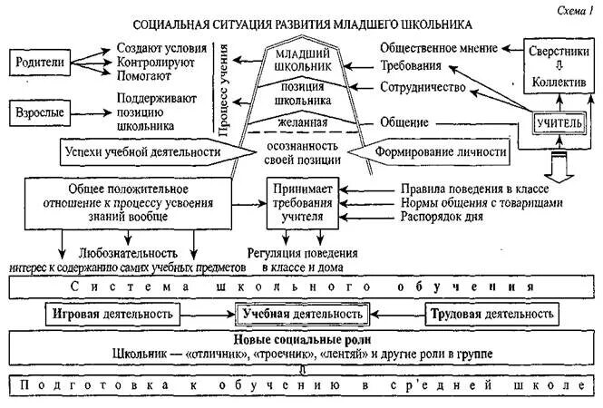 Социальное развитие младшего школьного возраста. Социальная ситуация развития младшего школьника схема. особенности социальной ситуации развития младшего школьника. психологические особенности развития личности младшего школьника. социальная ситуация развития в младшем школьном возрасте.