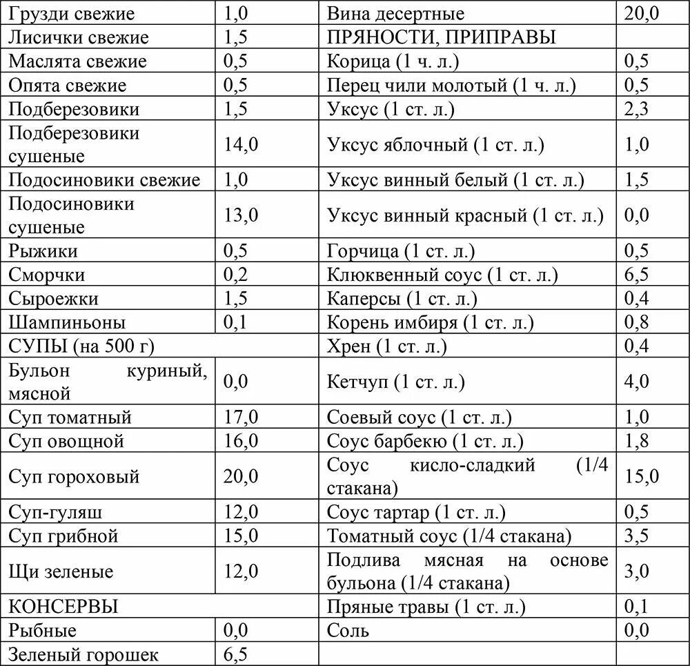 Кремлёвская диета таблица напитки. Кремлёвская диета таблица алкоголь. Таблица углеводов кремлевской диеты. Таблица спиртного в кремлевской диете.