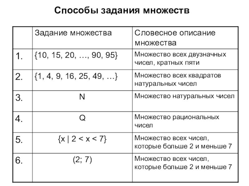 Множества 10 класс тест. 4. Перечислите способы задания множеств.. Способы задпниямножеств. Способы задари множеств. Описание множества.