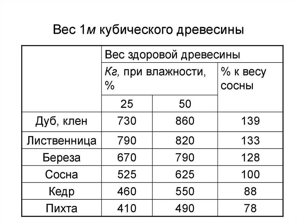 Плотность сухой. Сколько весит 1 куб сухой древесины. Сколько весит куб древесины сосны. Сколько весит 1 куб м древесины. Сколько кг в 1 Кубе дров сосна.