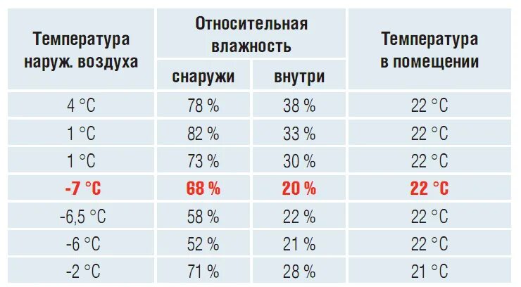 Норма влажности в детской комнате. Уровень влажности в квартире норма. нормальный показатель влажности в квартире. норма влажности воздуха в помещении жилом. какая влажность должна быть в квартире по нормам зимой для ребенка.