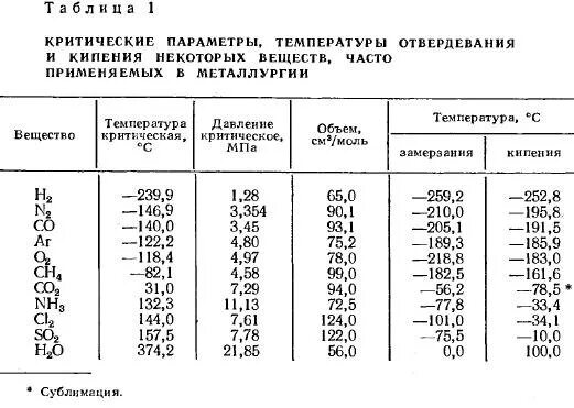 Температуры плавления газов. Температура жидких газов таблица. Температура кристаллизации газов таблица. Температура замерзания газов таблица. Температура кипения газов таблица.