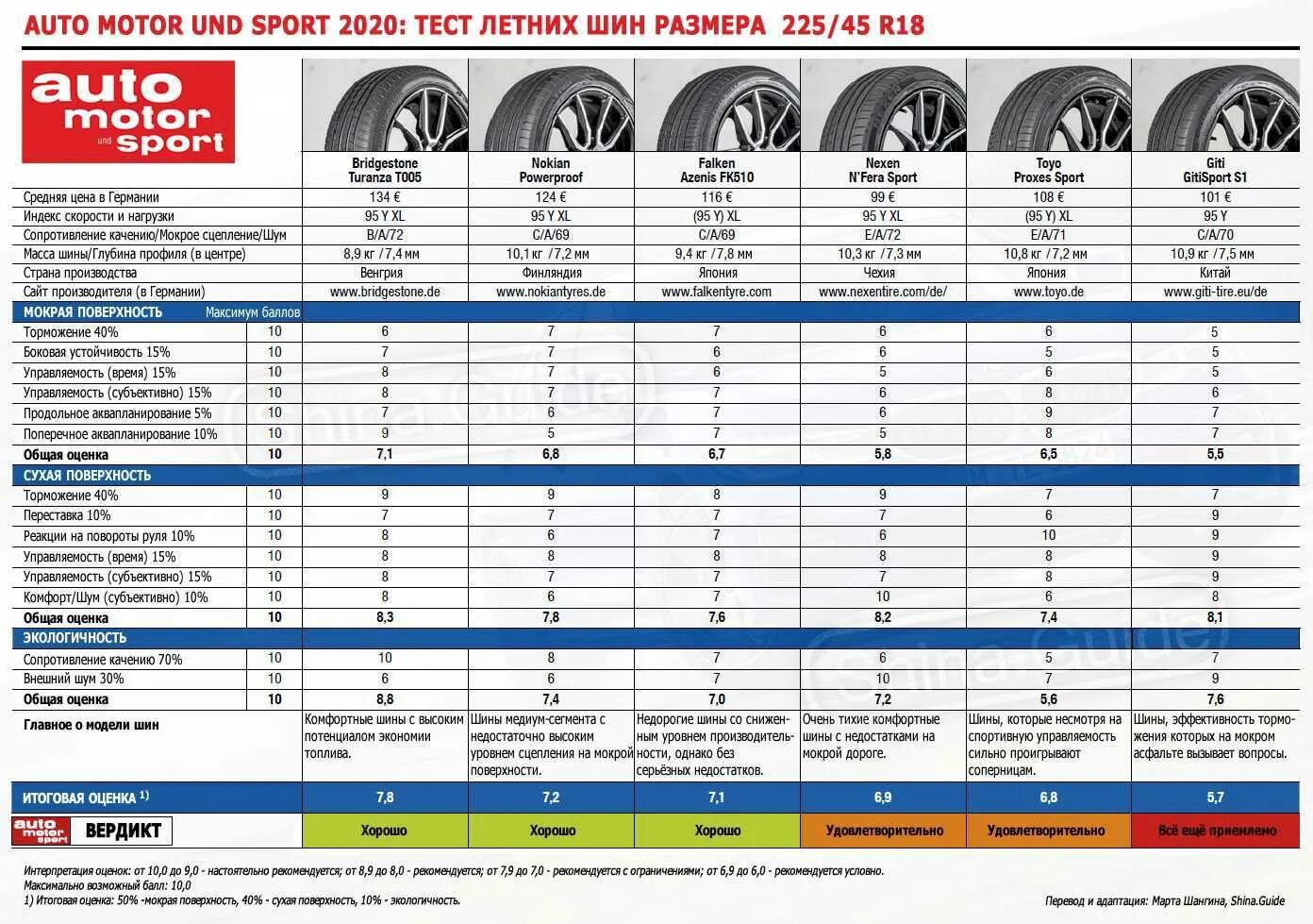 Какие шины самые тихие. Тест летних шин 2021 r18. Тесты летних шин для кроссоверов r18. R15 шины летние таблица. Тест шин 235/45 r18 2023.