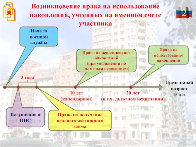 Выплаты по военной ипотеке по годам. Накопительно-ипотечная система жилищного обеспечения схема. Жилищное обеспечение военнослужащих вс РФ накопительно-ипотечная. Жилищное обеспечение военнослужащих вс РФ. Обеспечение военнослужащих жилыми помещениями.