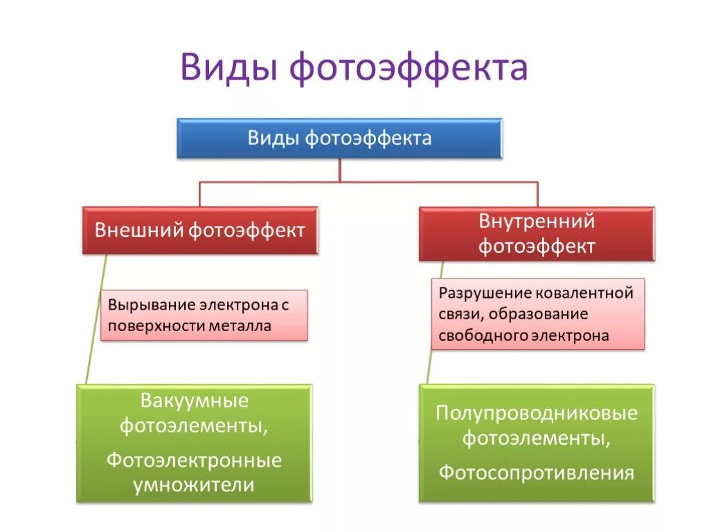 Виды фотоэффекта. Какие виды фотоэффекта существуют. Фотоэффект виды фотоэффекта. Типы фотоэффектов. Какие внутренние различия существуют