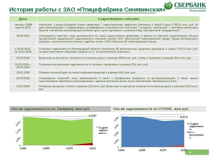 Сбербанк по задолженности телефон. Сбербанк отдел проблемной задолженности. Урегулирования проблемной и просроченной задолженности. Отдел по работе с проблемной задолженностью. Урегулирование проблемной задолженности.