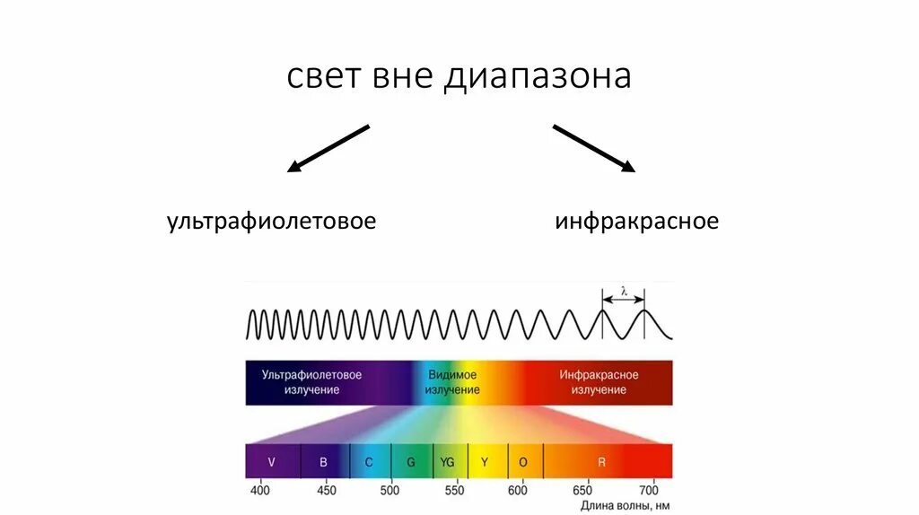 Видимый спектр инфракрасный и ультрафиолетовый. Инфракрасное излучение видимый свет ультрафиолетовое излучение. Излучение инфракрасного спектра. Инфракрасное излучение диапазон длин волн. Ультрафиолет видимый свет инфракрасное излучение.