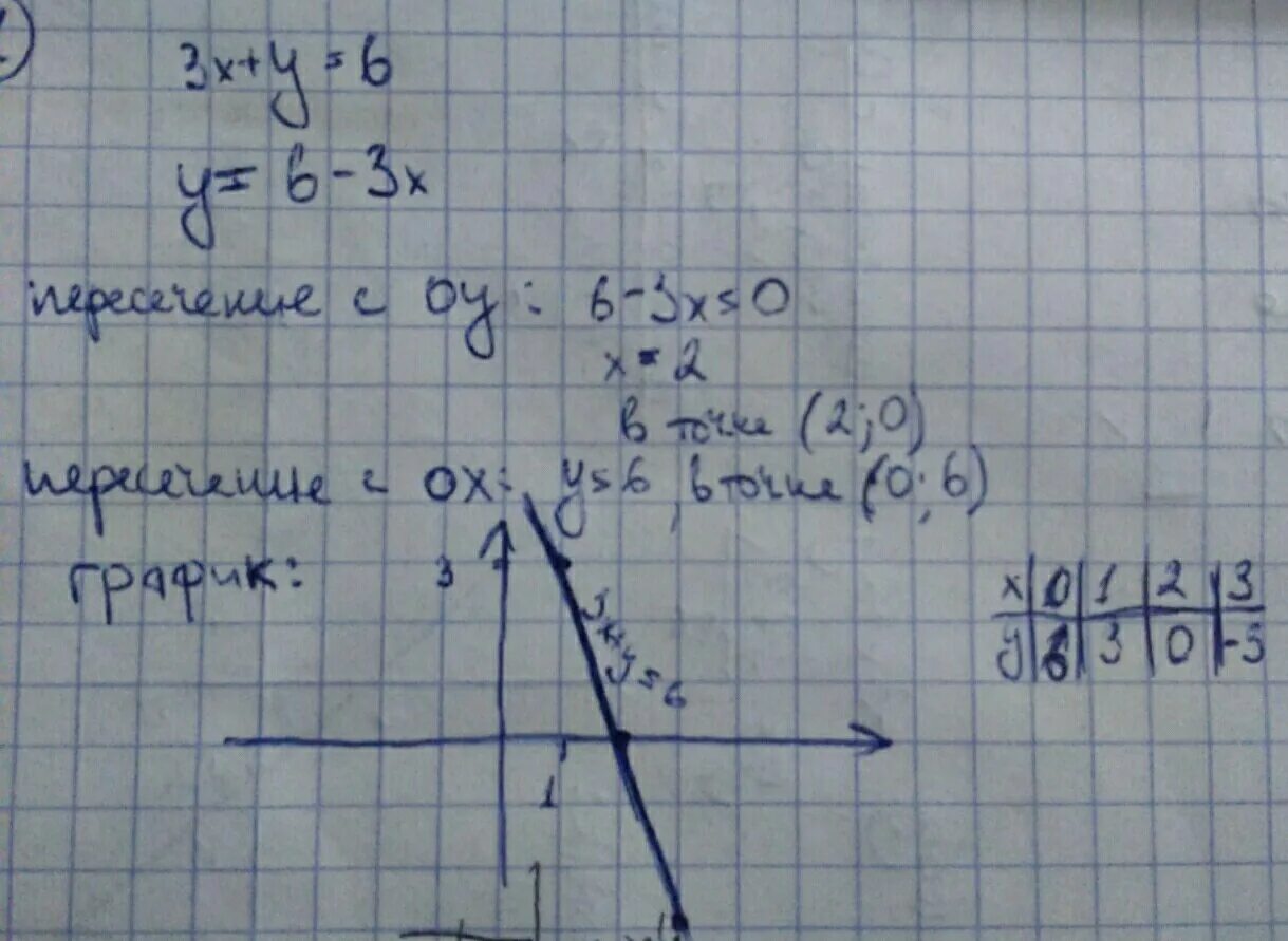 У 3х 2 с осями координат. Координаты точки пересечения Графика с осью ординат. Точка пересечения Графика с осью ординат. Запишите координаты точки пересечения Графика функции с осью ординат. Координаты точек пересечения графиков уравнений.