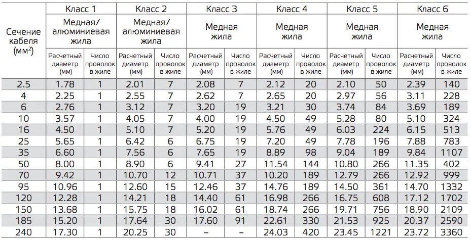 Классы медных жил. Кабеля сечением 25 мм2 диаметр жилы. Диаметр сечения медной жилы кабеля 2.5. Сечение жилы кабеля, мм² 70 диаметр. Провод 16 мм2 диаметр жилы.